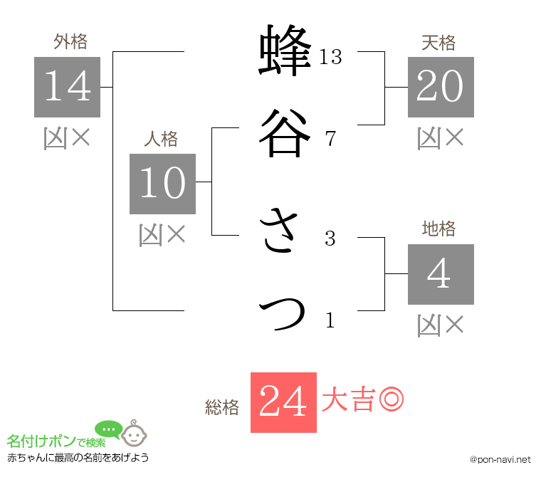 蜂谷 さつさんの姓名判断結果