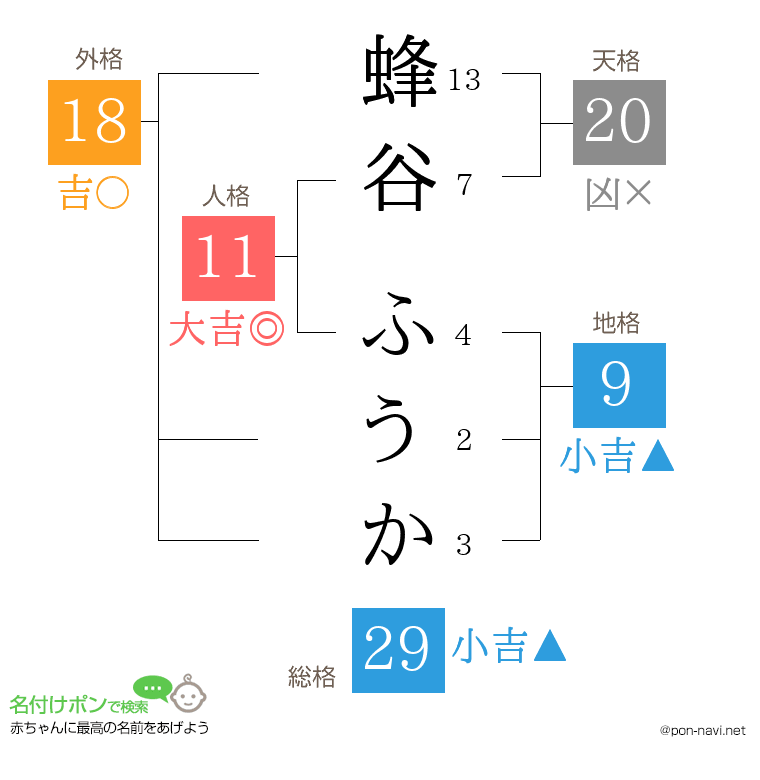 蜂谷 ふうかさんの姓名判断結果