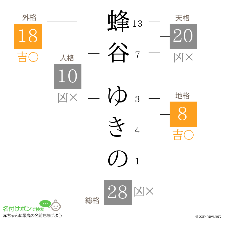 蜂谷 ゆきのさんの姓名判断結果