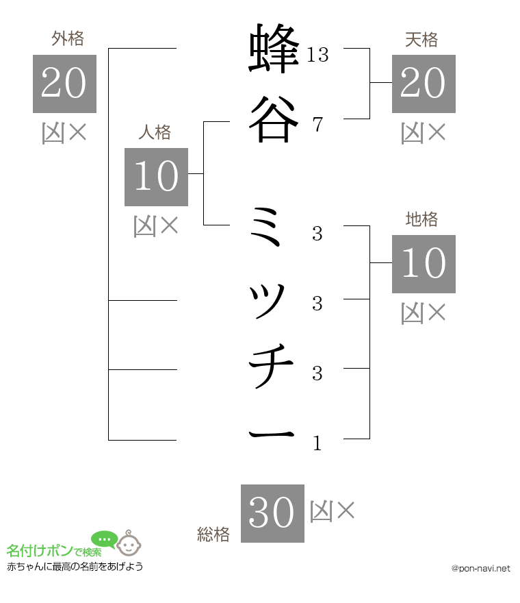 蜂谷 ミッチーさんの姓名判断結果