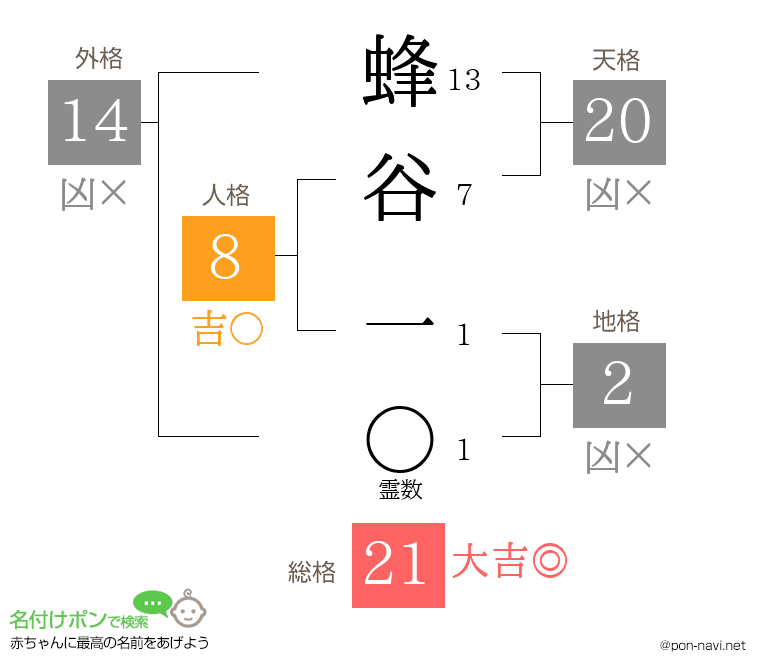 蜂谷 一さんの姓名判断結果