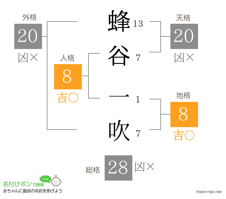蜂谷 一吹さんの姓名判断結果