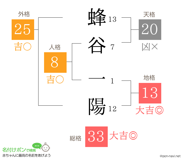 蜂谷 一陽さんの姓名判断結果