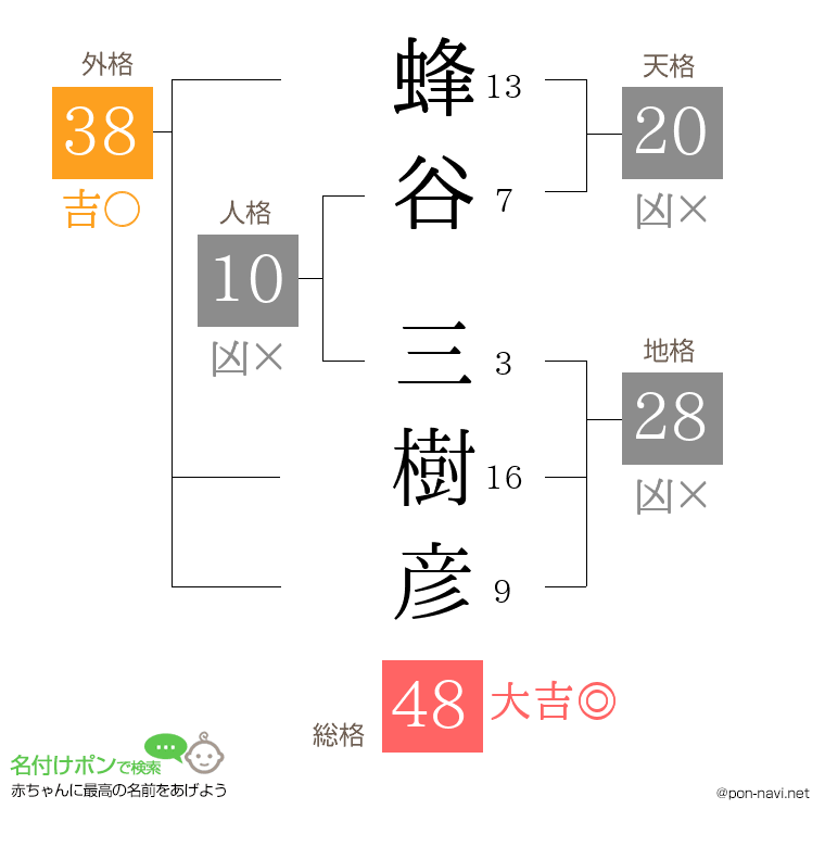蜂谷 三樹彦さんの姓名判断結果