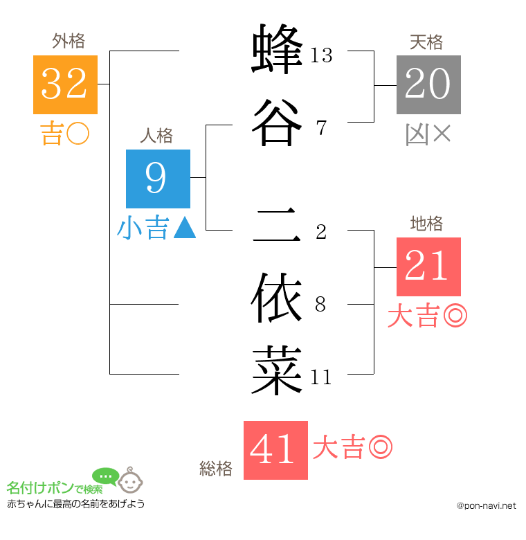 蜂谷 二依菜さんの姓名判断結果