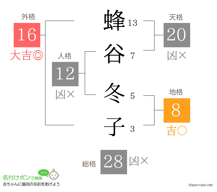 蜂谷 冬子さんの姓名判断結果