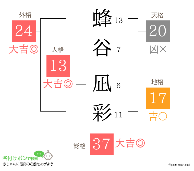 蜂谷 凪彩さんの姓名判断結果