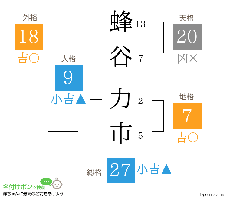 蜂谷 力市さんの姓名判断結果