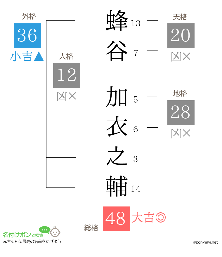 蜂谷 加衣之輔さんの姓名判断結果