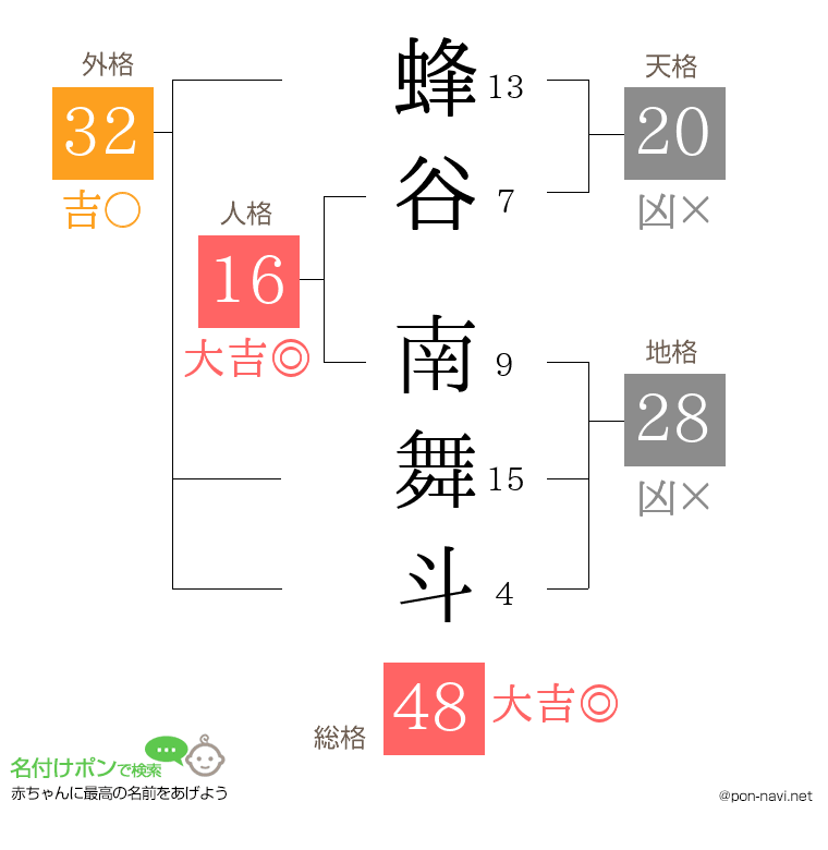 蜂谷 南舞斗さんの姓名判断結果