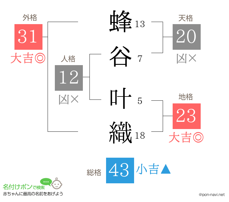 蜂谷 叶織さんの姓名判断結果