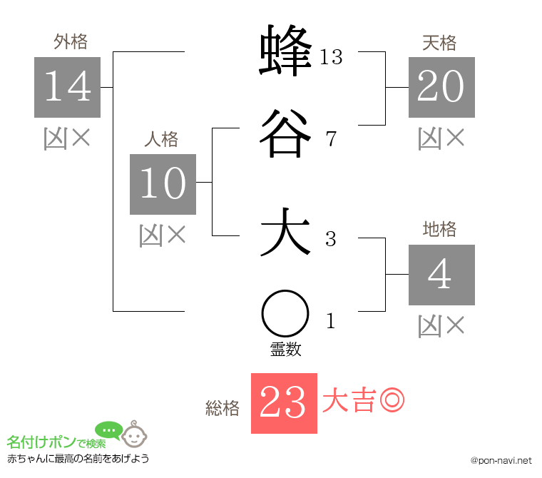 蜂谷 大さんの姓名判断結果