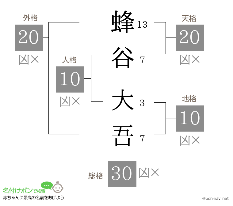 蜂谷 大吾さんの姓名判断結果