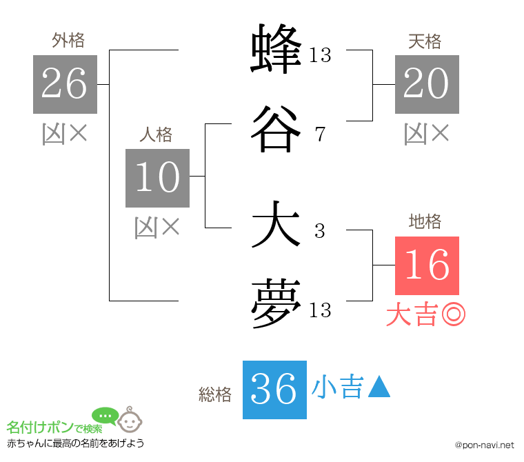 蜂谷 大夢さんの姓名判断結果