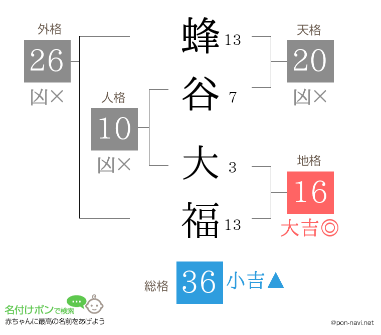 蜂谷 大福さんの姓名判断結果