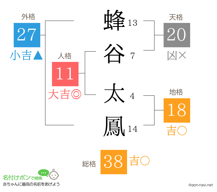 蜂谷 太鳳さんの姓名判断結果
