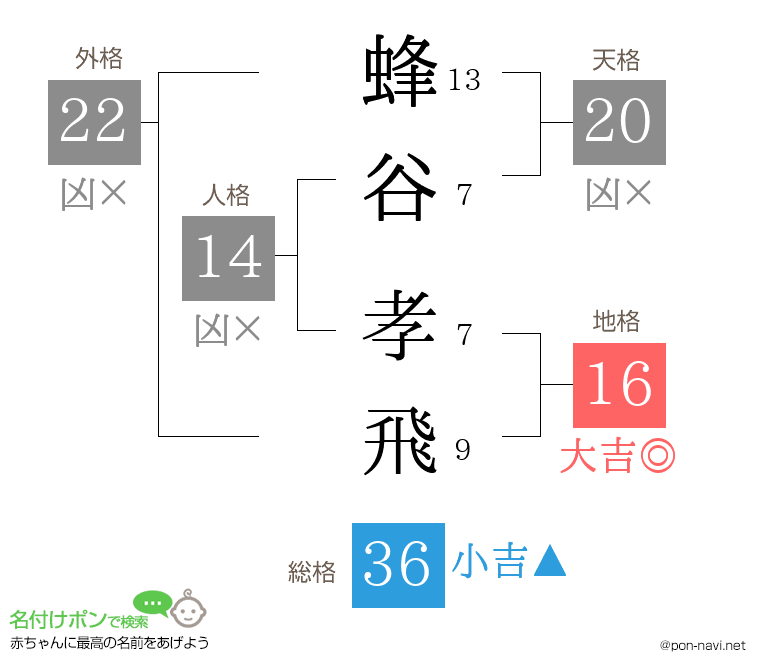 蜂谷 孝飛さんの姓名判断結果