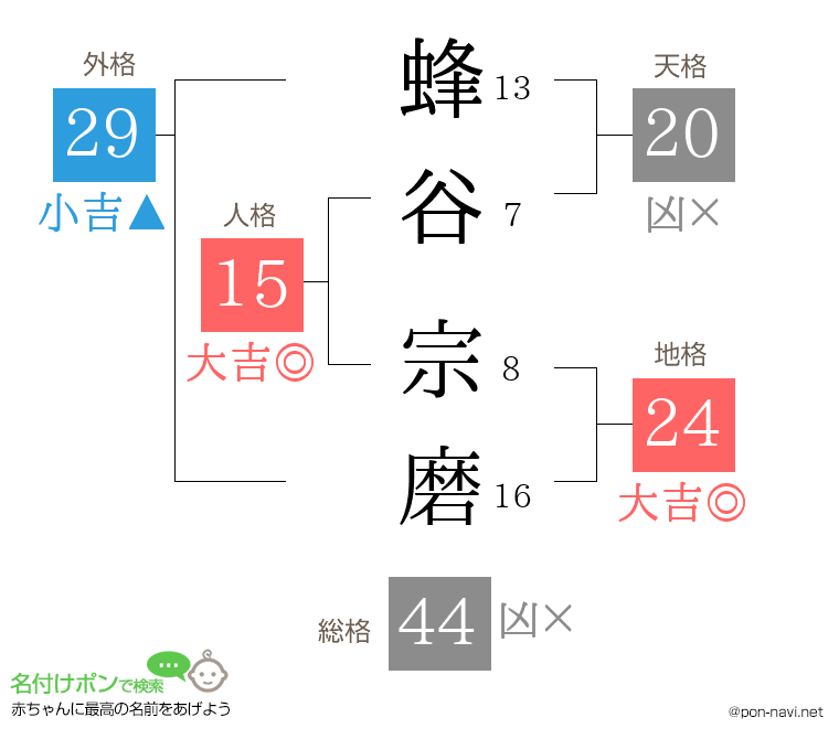 蜂谷 宗磨さんの姓名判断結果