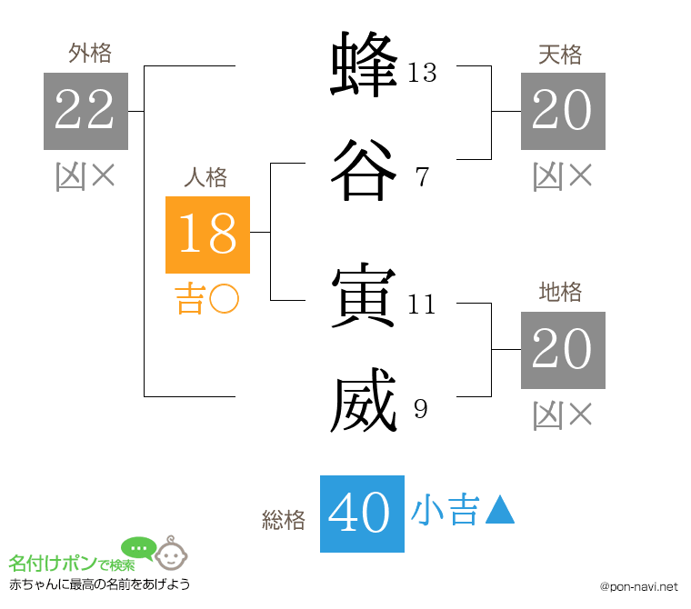 蜂谷 寅威さんの姓名判断結果