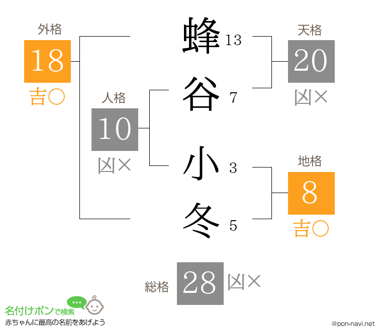 蜂谷 小冬さんの姓名判断結果
