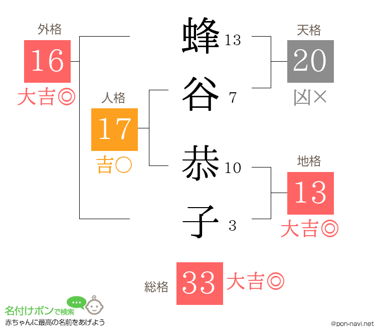 蜂谷 恭子さんの姓名判断結果
