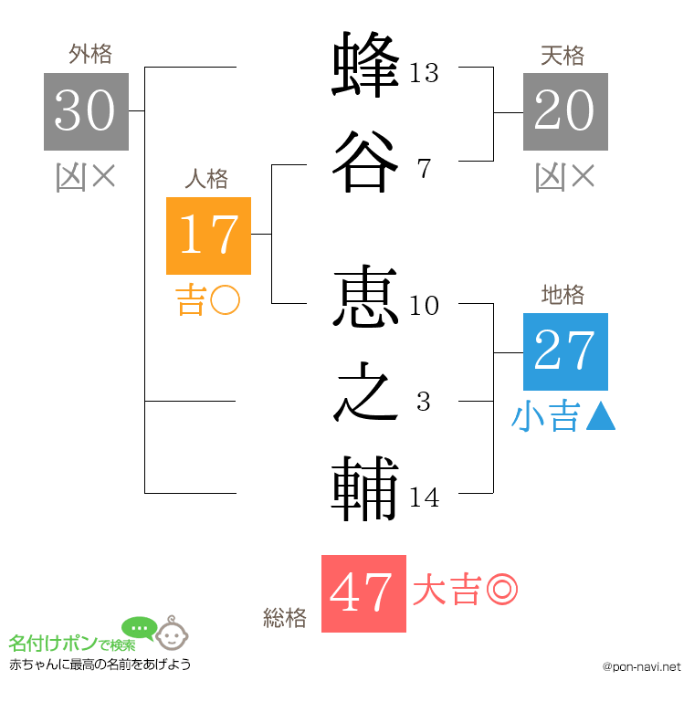 蜂谷 恵之輔さんの姓名判断結果