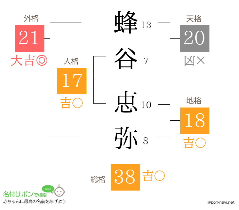 蜂谷 恵弥さんの姓名判断結果