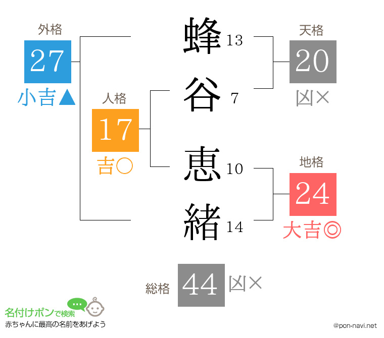 蜂谷 恵緒さんの姓名判断結果