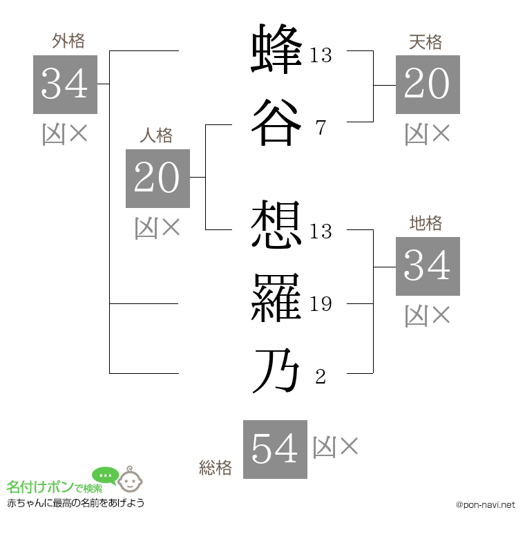 蜂谷 想羅乃さんの姓名判断結果