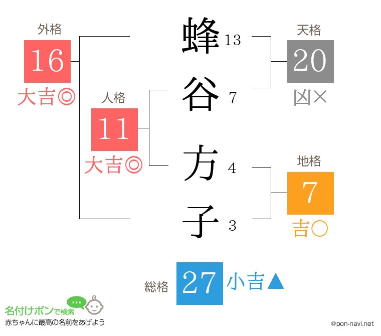 蜂谷 方子さんの姓名判断結果
