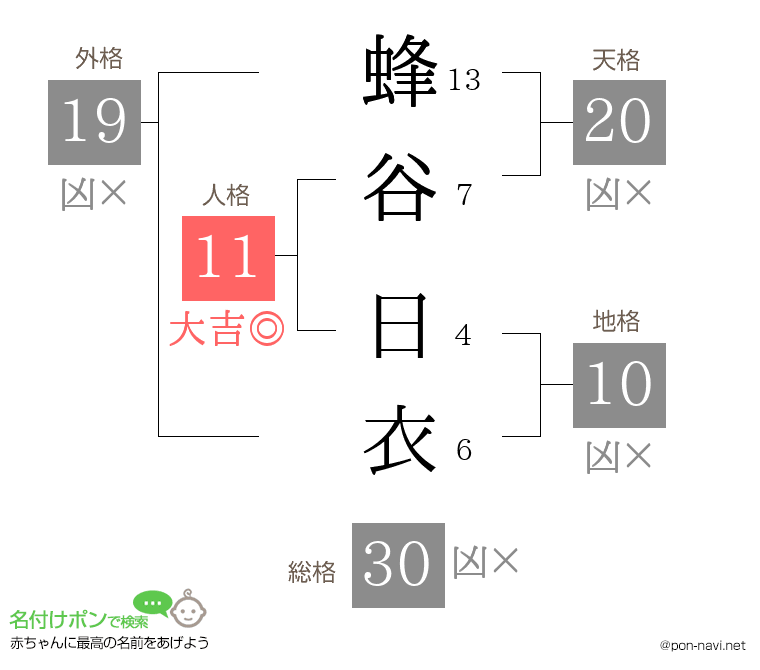 蜂谷 日衣さんの姓名判断結果