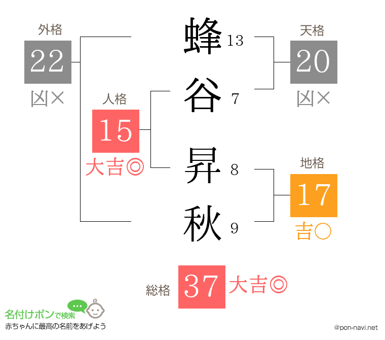 蜂谷 昇秋さんの姓名判断結果