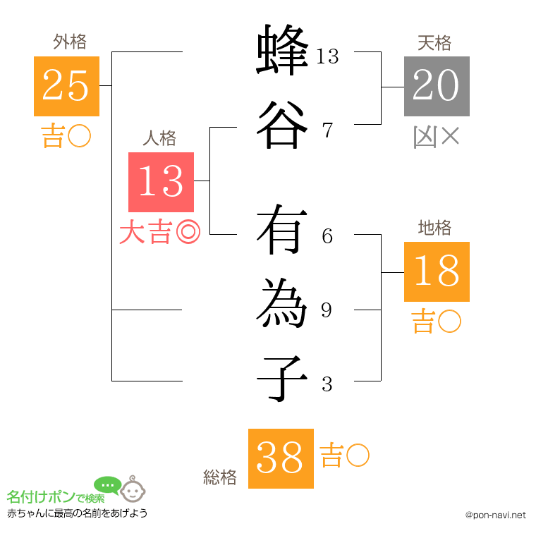 蜂谷 有為子さんの姓名判断結果