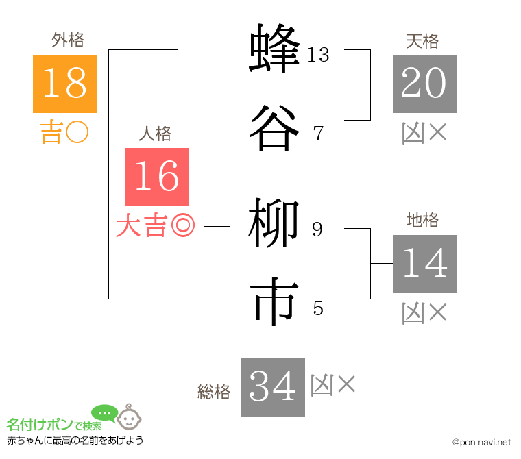 蜂谷 柳市さんの姓名判断結果