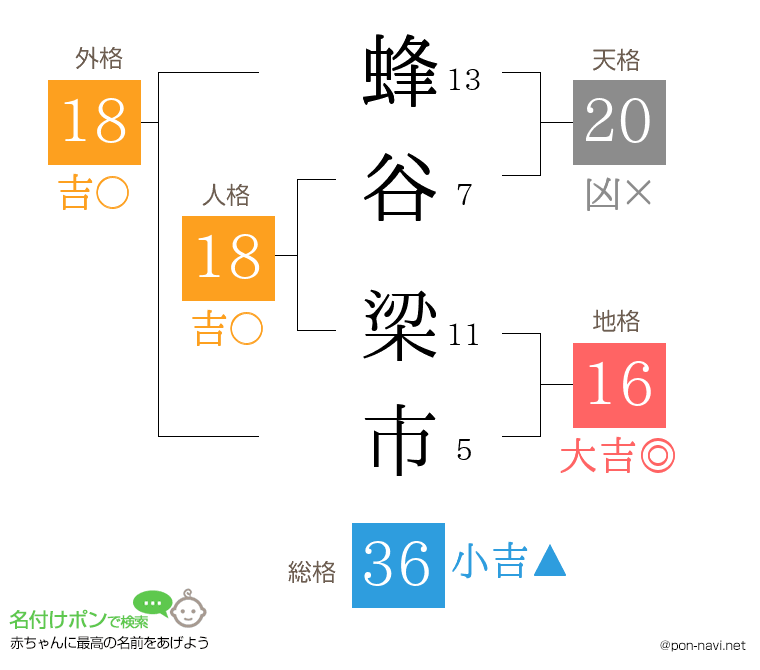 蜂谷 梁市さんの姓名判断結果