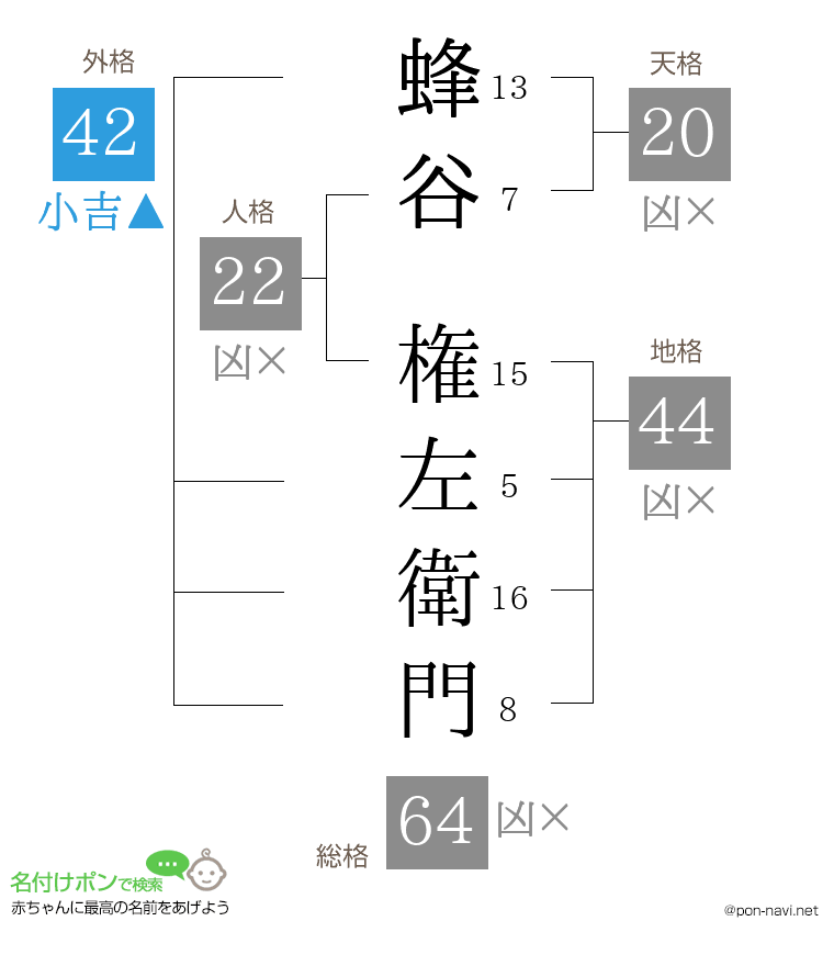 蜂谷 権左衛門さんの姓名判断結果
