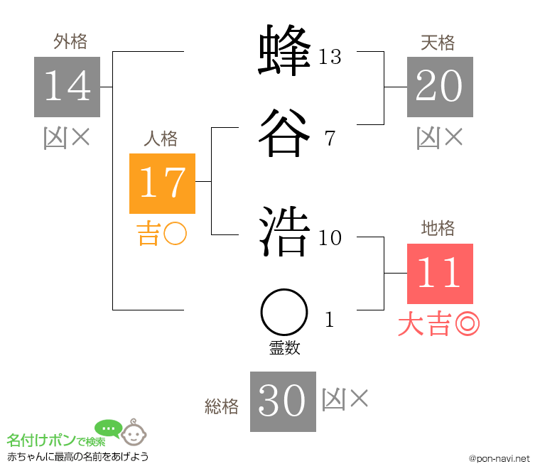 蜂谷 浩さんの姓名判断結果