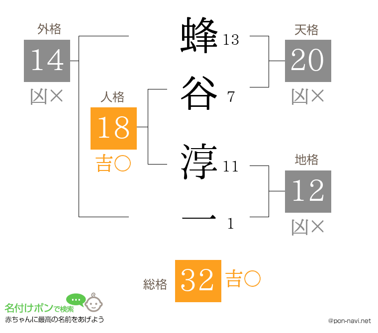 蜂谷 淳一さんの姓名判断結果