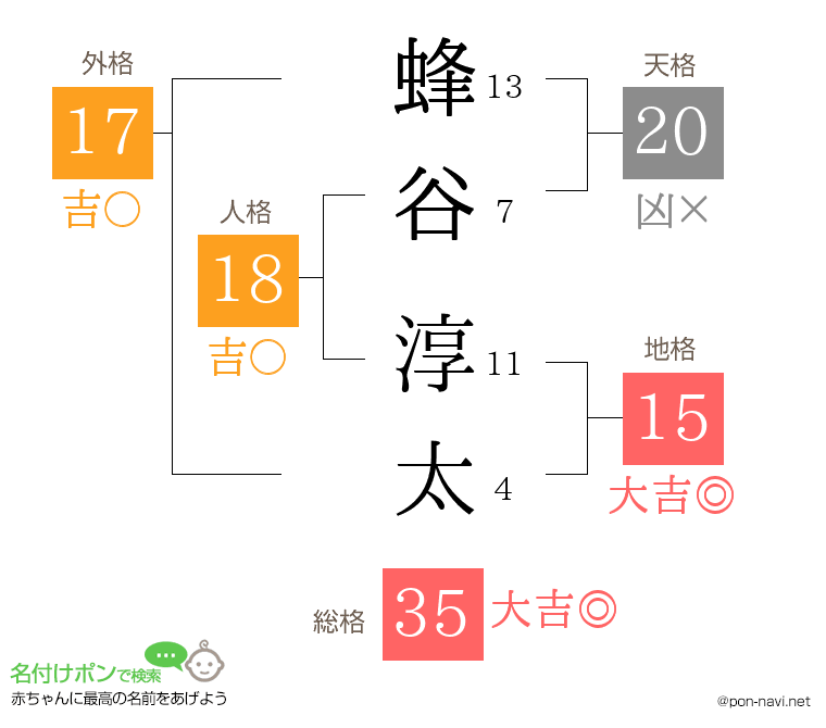 蜂谷 淳太さんの姓名判断結果