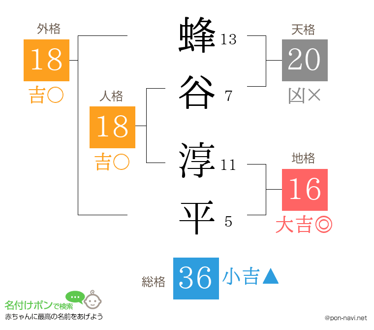 蜂谷 淳平さんの姓名判断結果