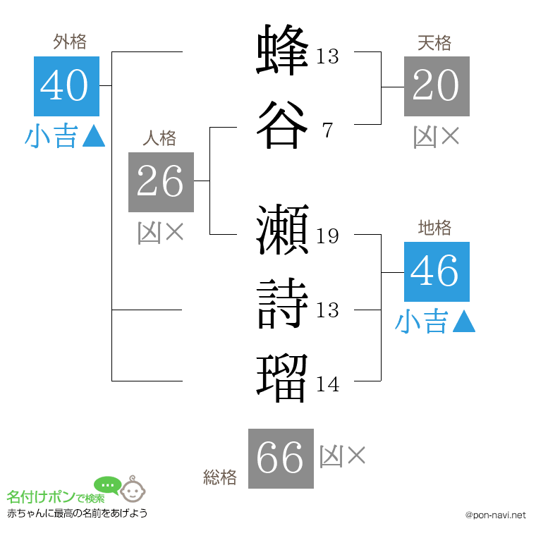 蜂谷 瀬詩瑠さんの姓名判断結果