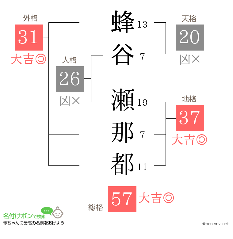 蜂谷 瀬那都さんの姓名判断結果