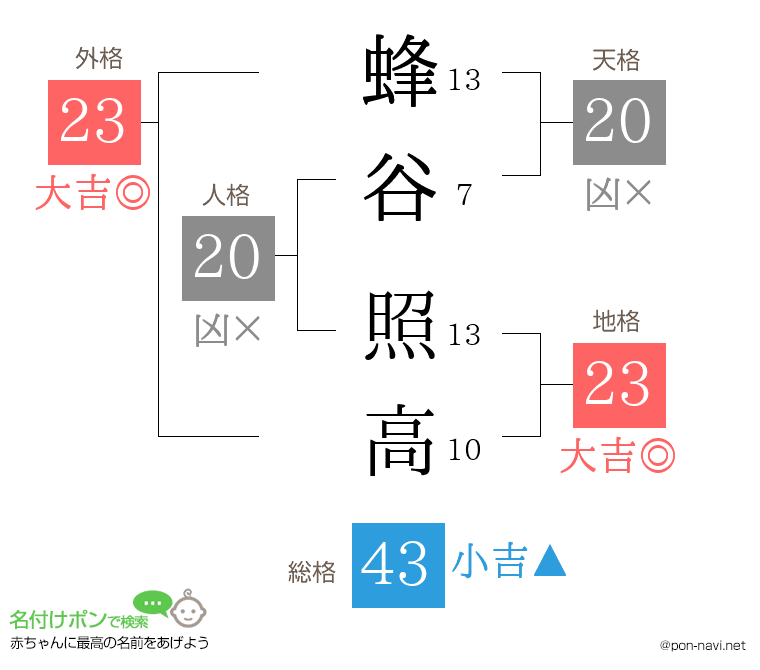 蜂谷 照高さんの姓名判断結果
