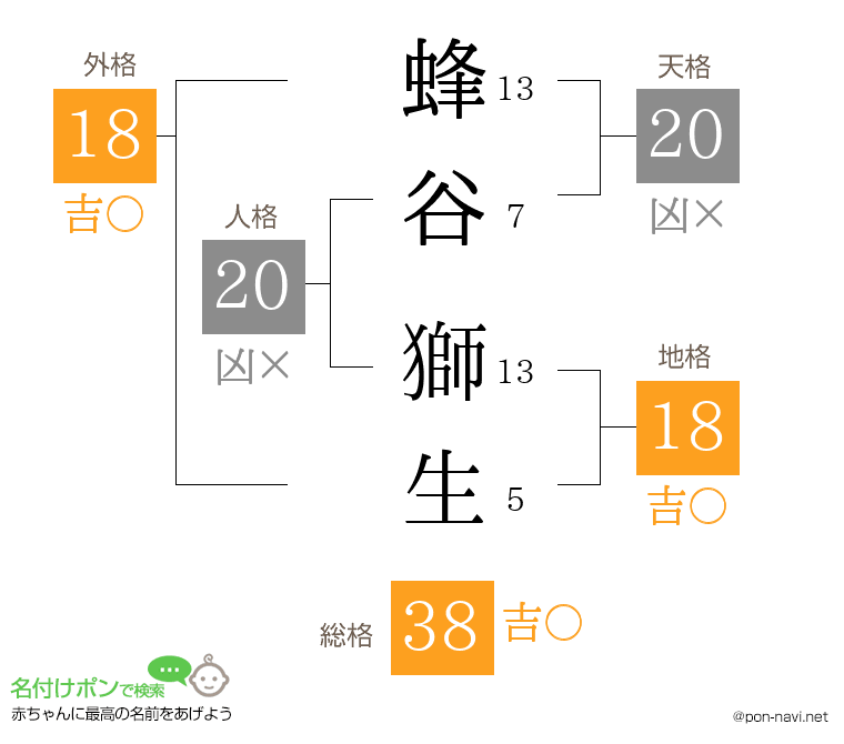 蜂谷 獅生さんの姓名判断結果