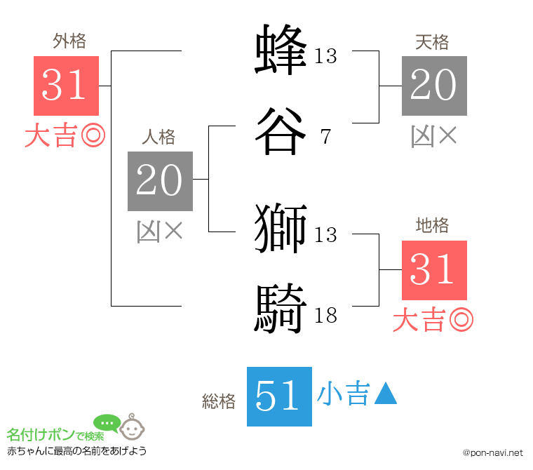 蜂谷 獅騎さんの姓名判断結果