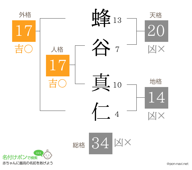 蜂谷 真仁さんの姓名判断結果