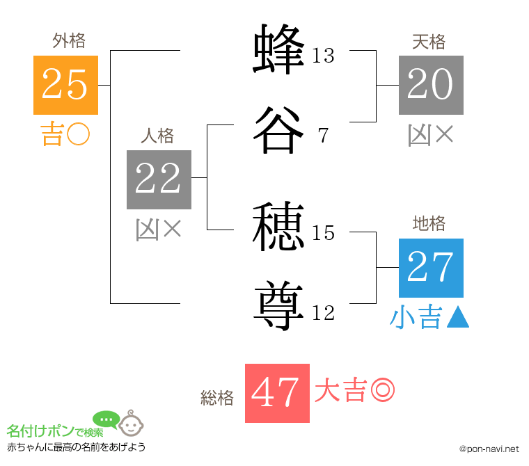 蜂谷 穂尊さんの姓名判断結果