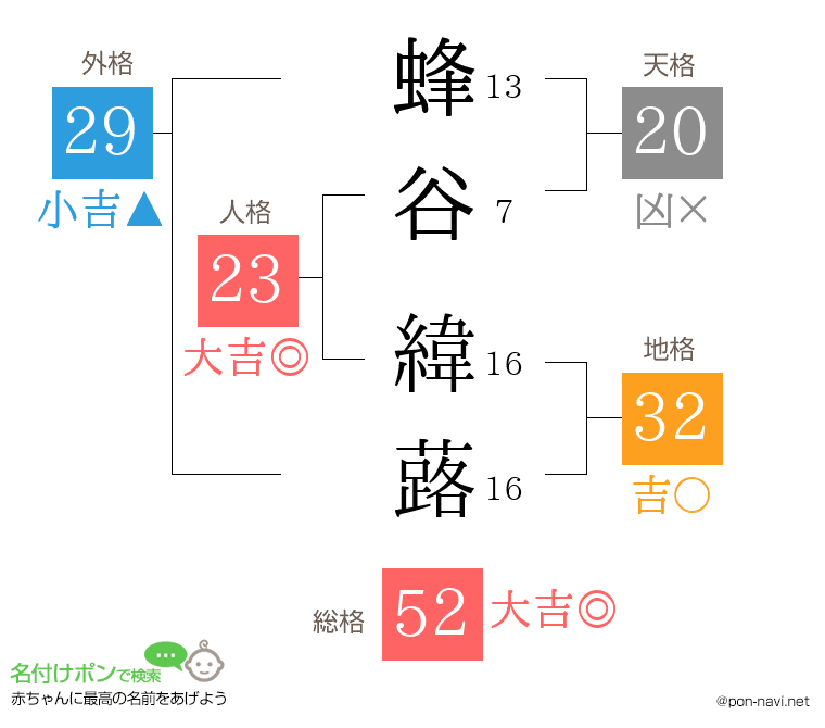 蜂谷 緯蕗さんの姓名判断結果