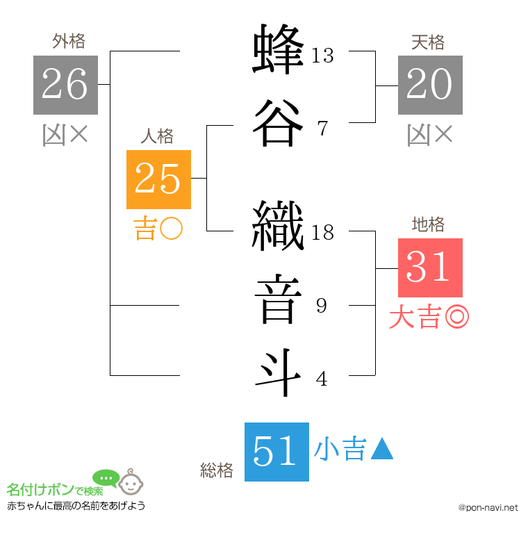 蜂谷 織音斗さんの姓名判断結果