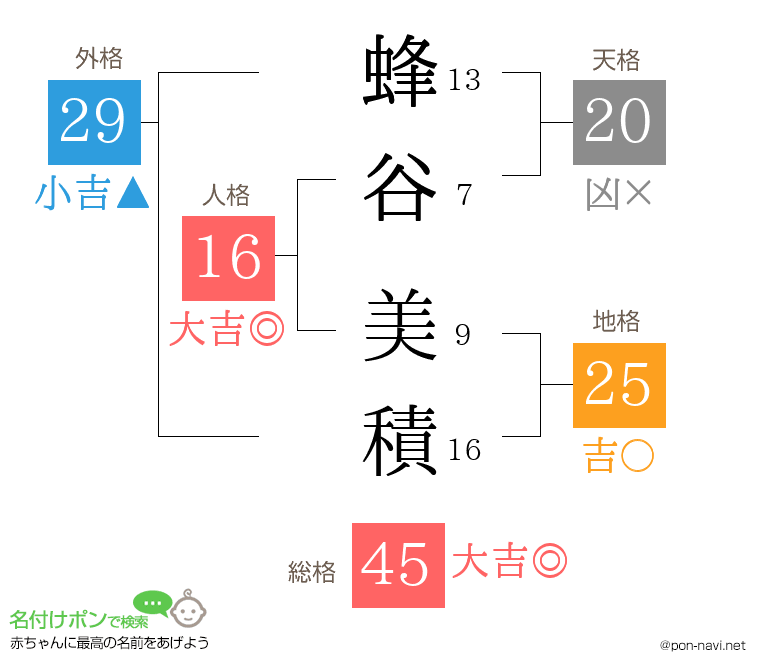 蜂谷 美積さんの姓名判断結果